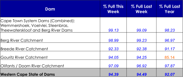 WC Dam levels11 November 2024