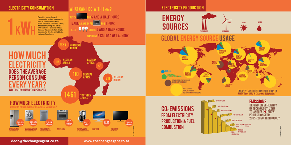 Know more about energy consumption
