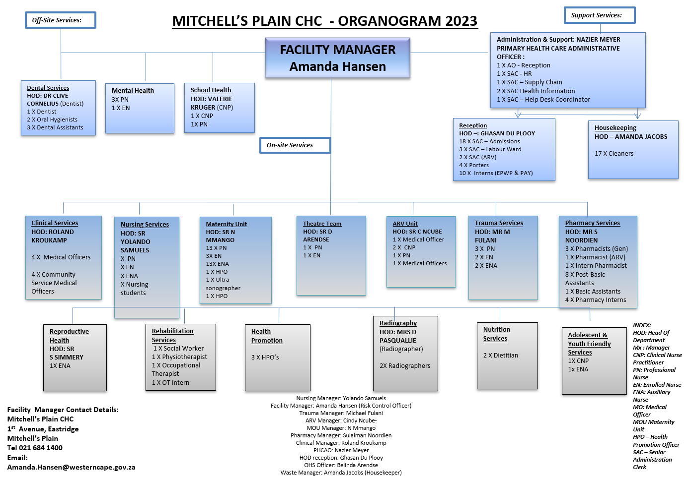 Mitchells Plain CHC Organogram 2023