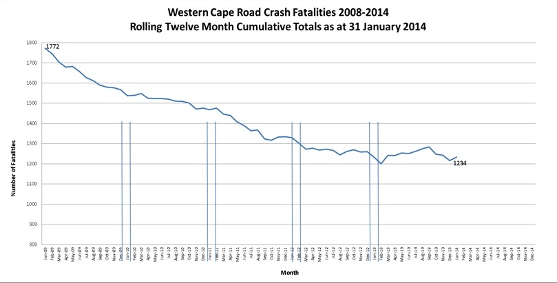 Western Cape Crash Fatalities 2008-2014